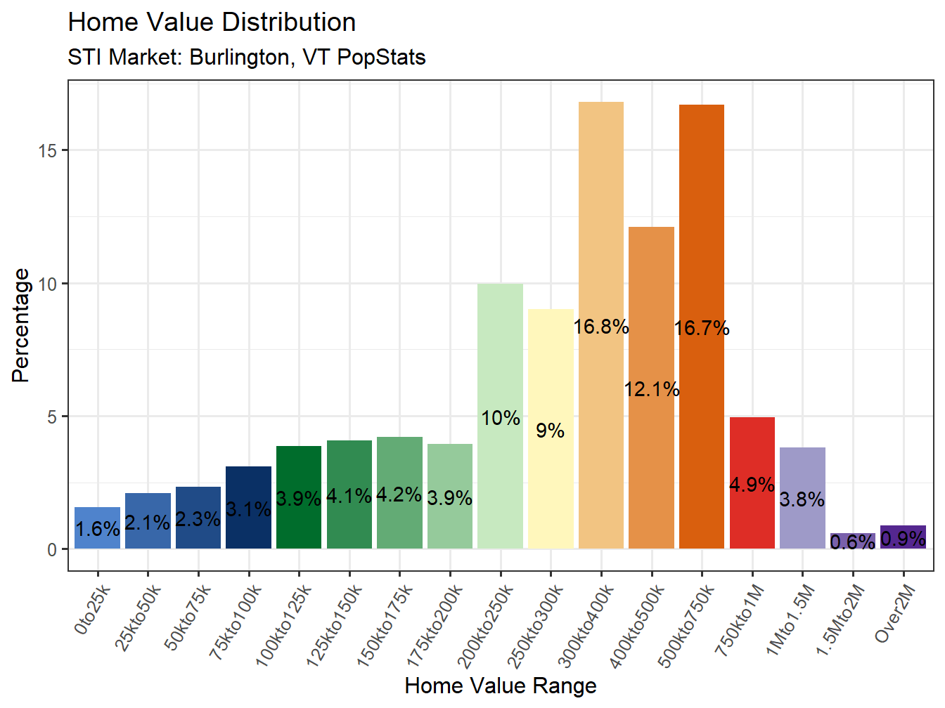 Home Value Distribution