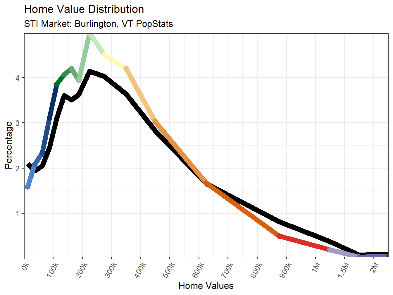 Home Value Distribution Line