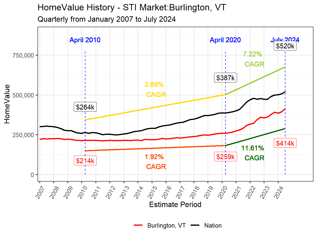 Home Value History