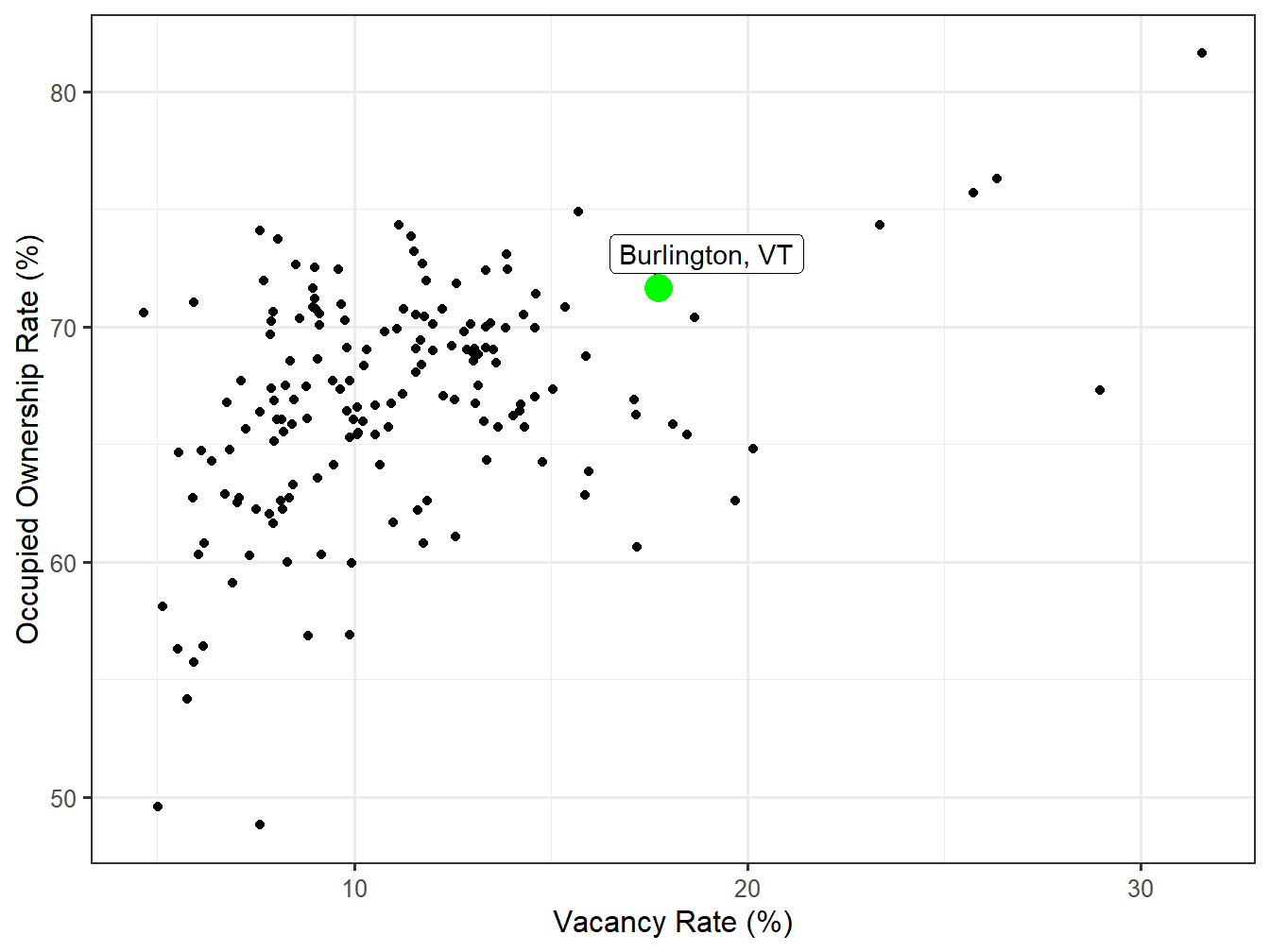 Vacancy and Ownership for STI Markets