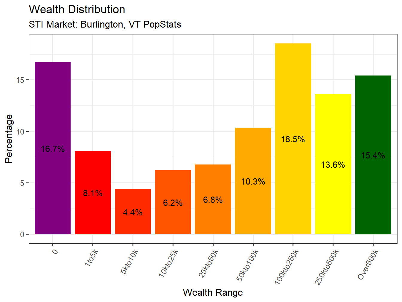 Wealth Distribution