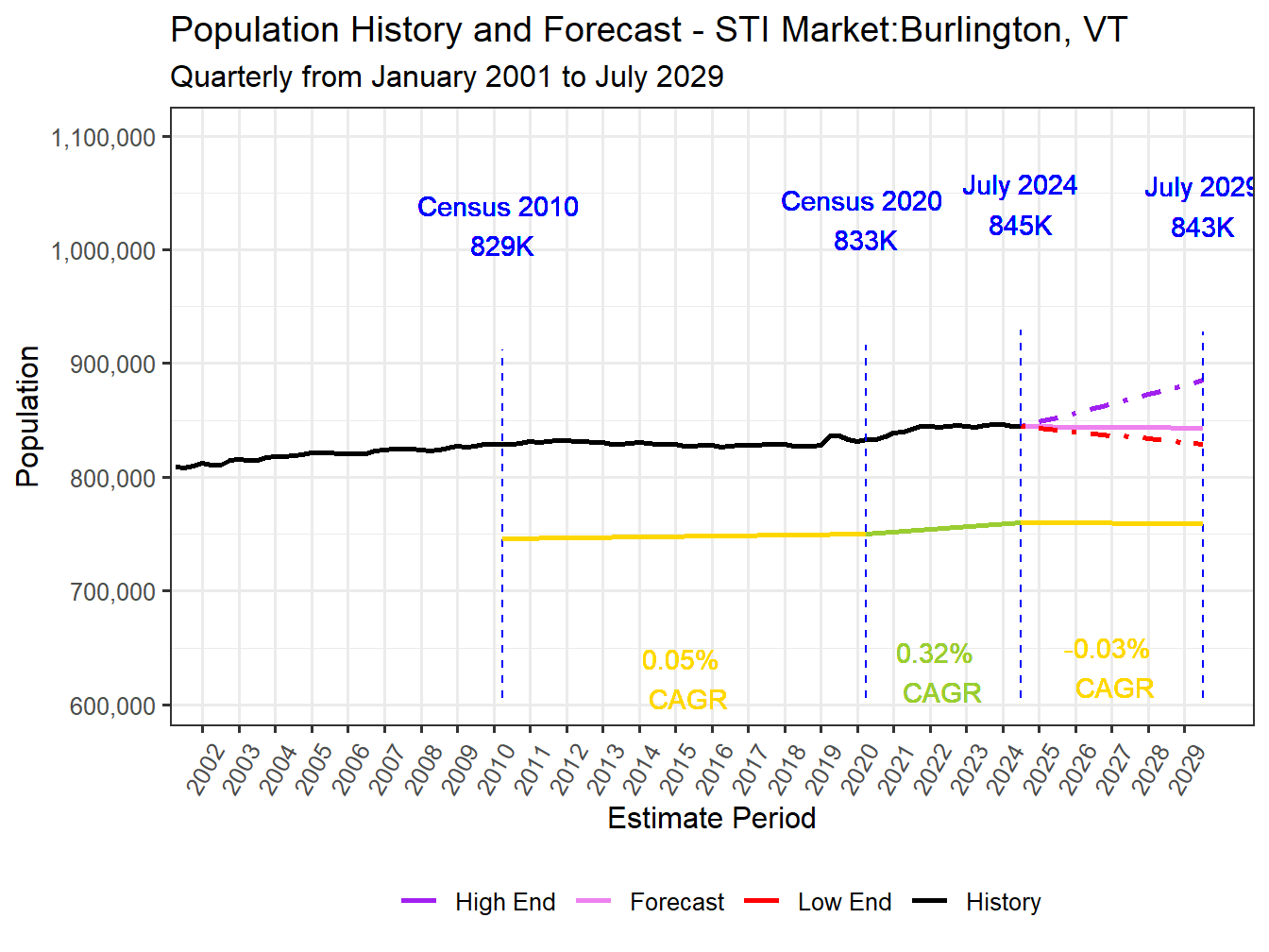 Population Long Trend and Forecast