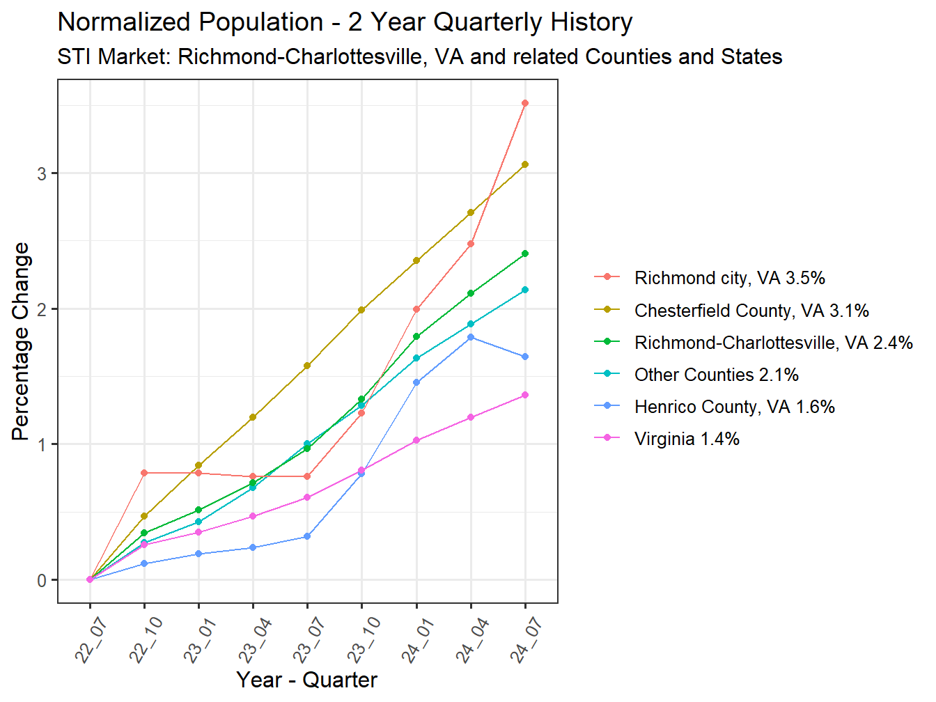 History of County Population