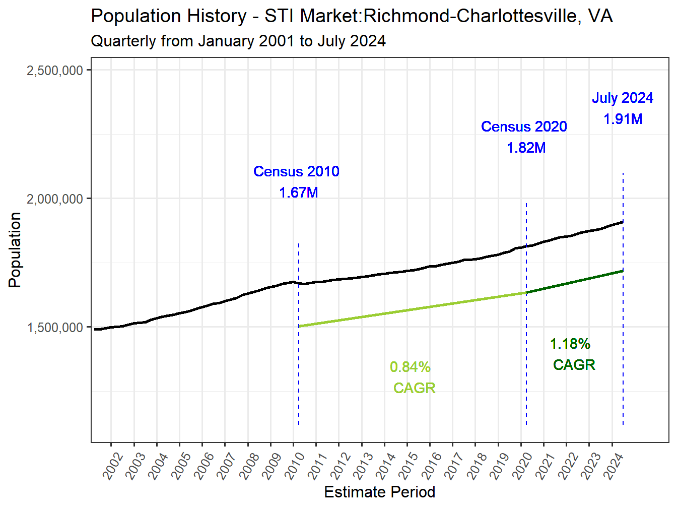 History Market Population