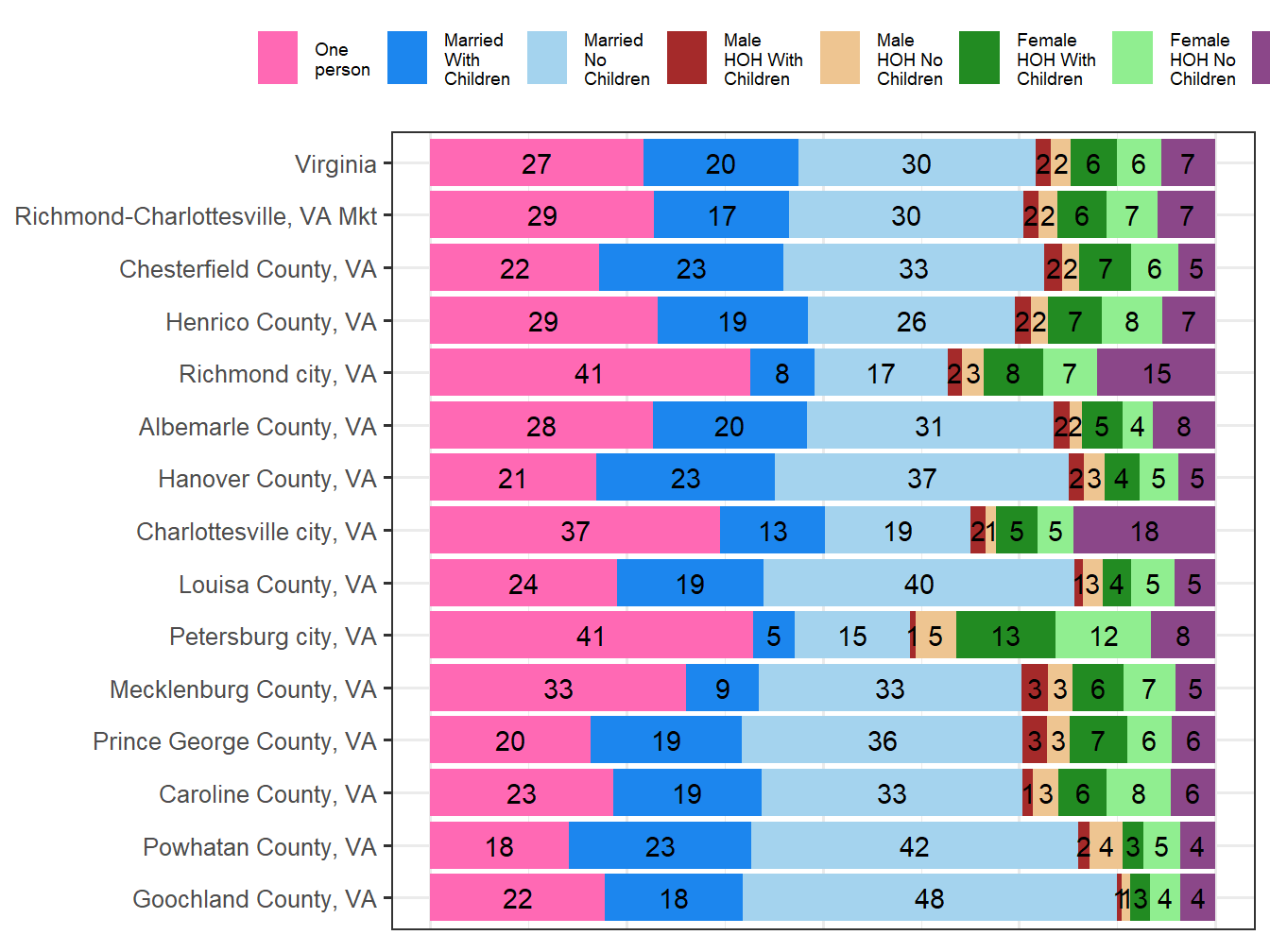 Household Type Comparison