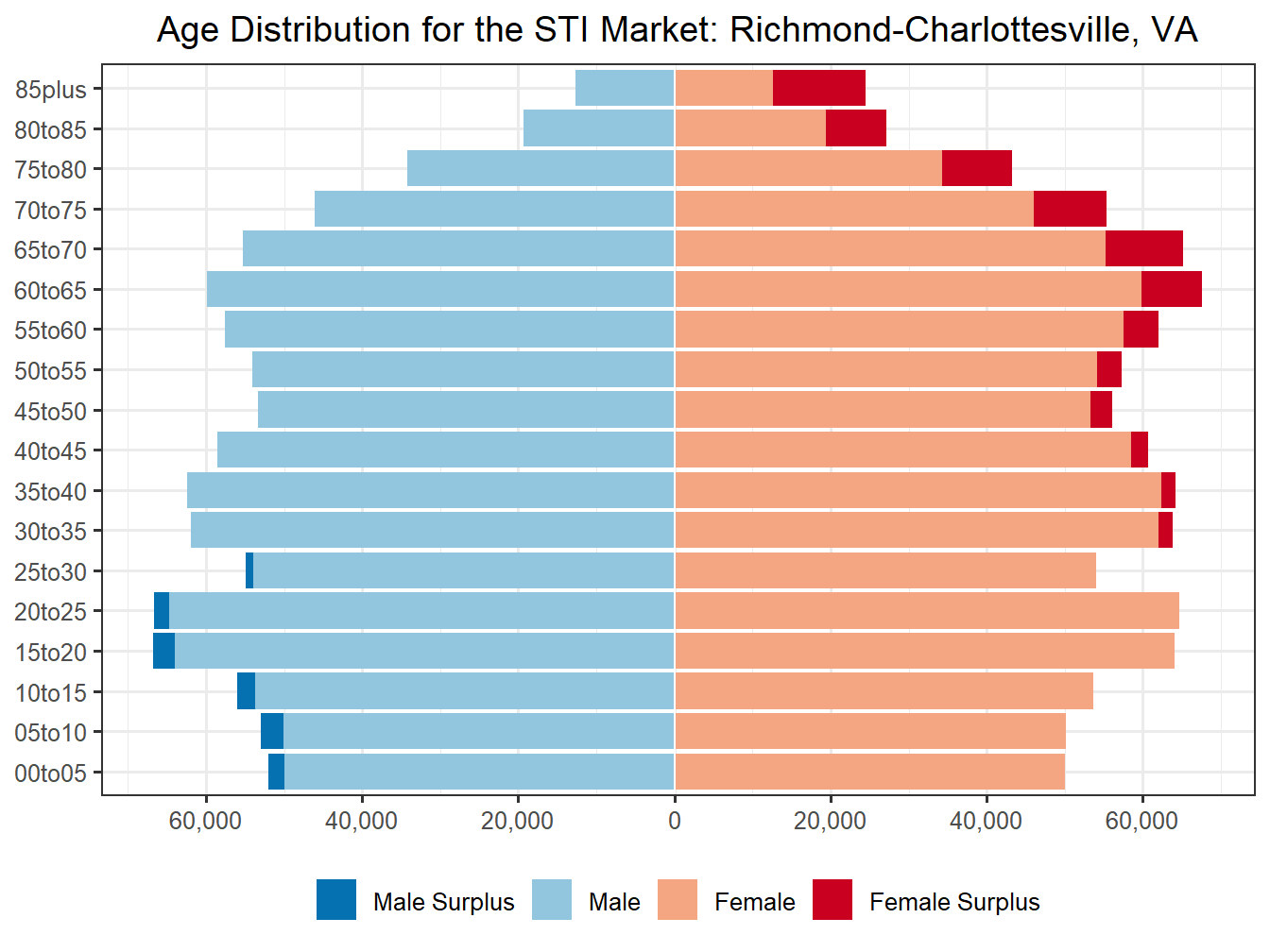 Population Pyramid for Market