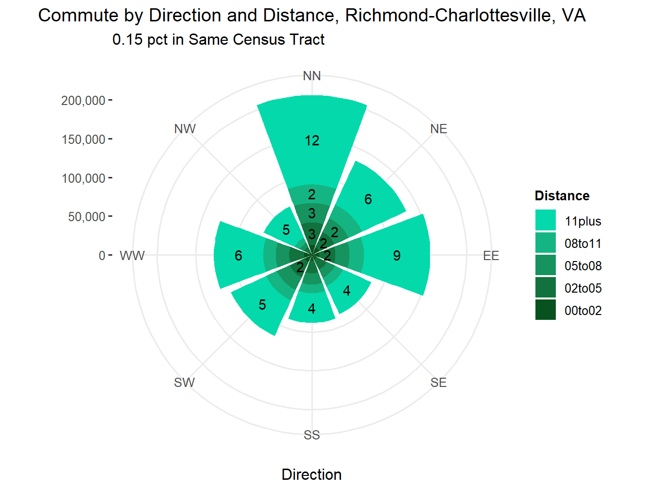 Commute Distance and Direction