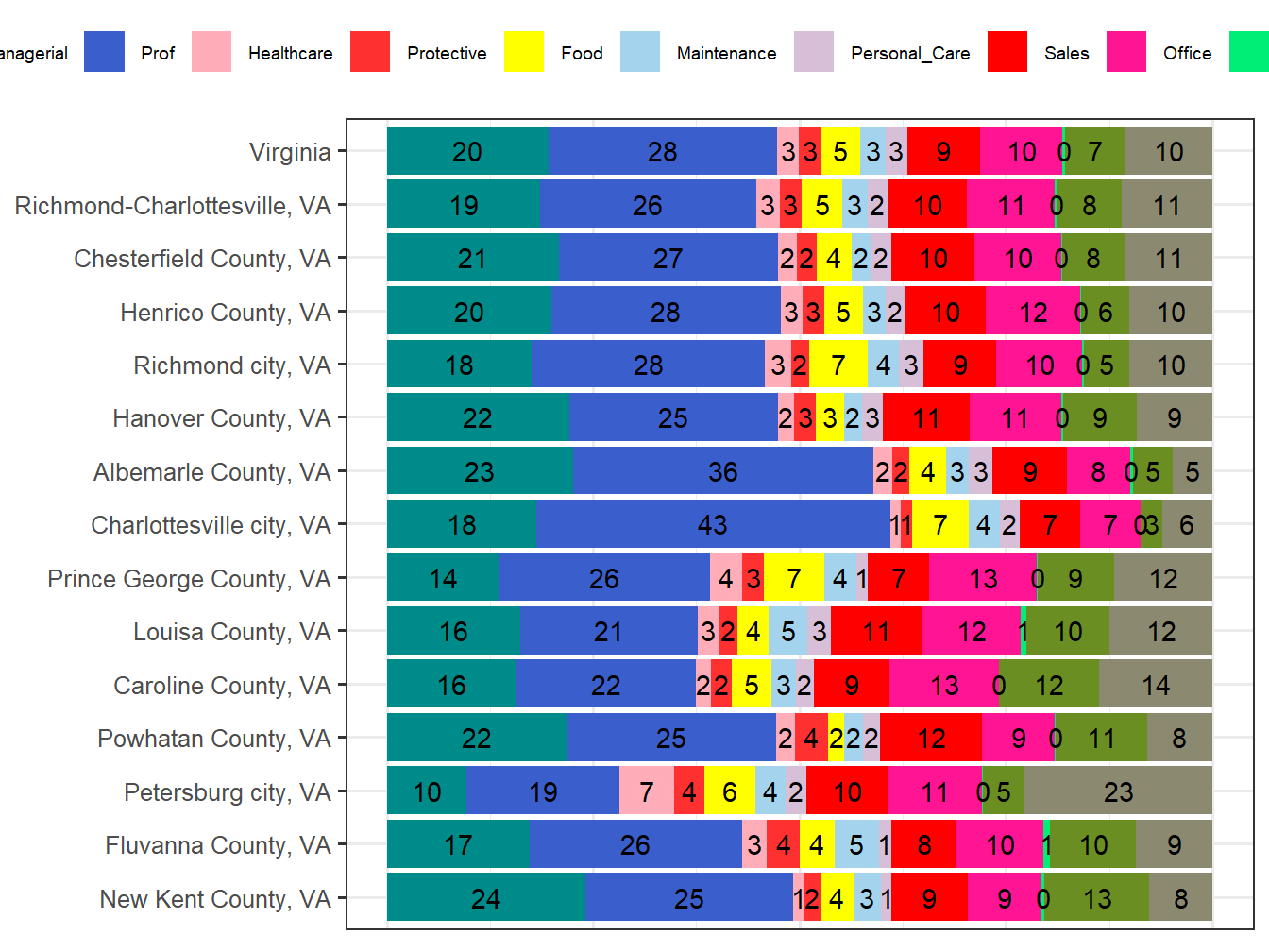 Occupation Employment Comparison