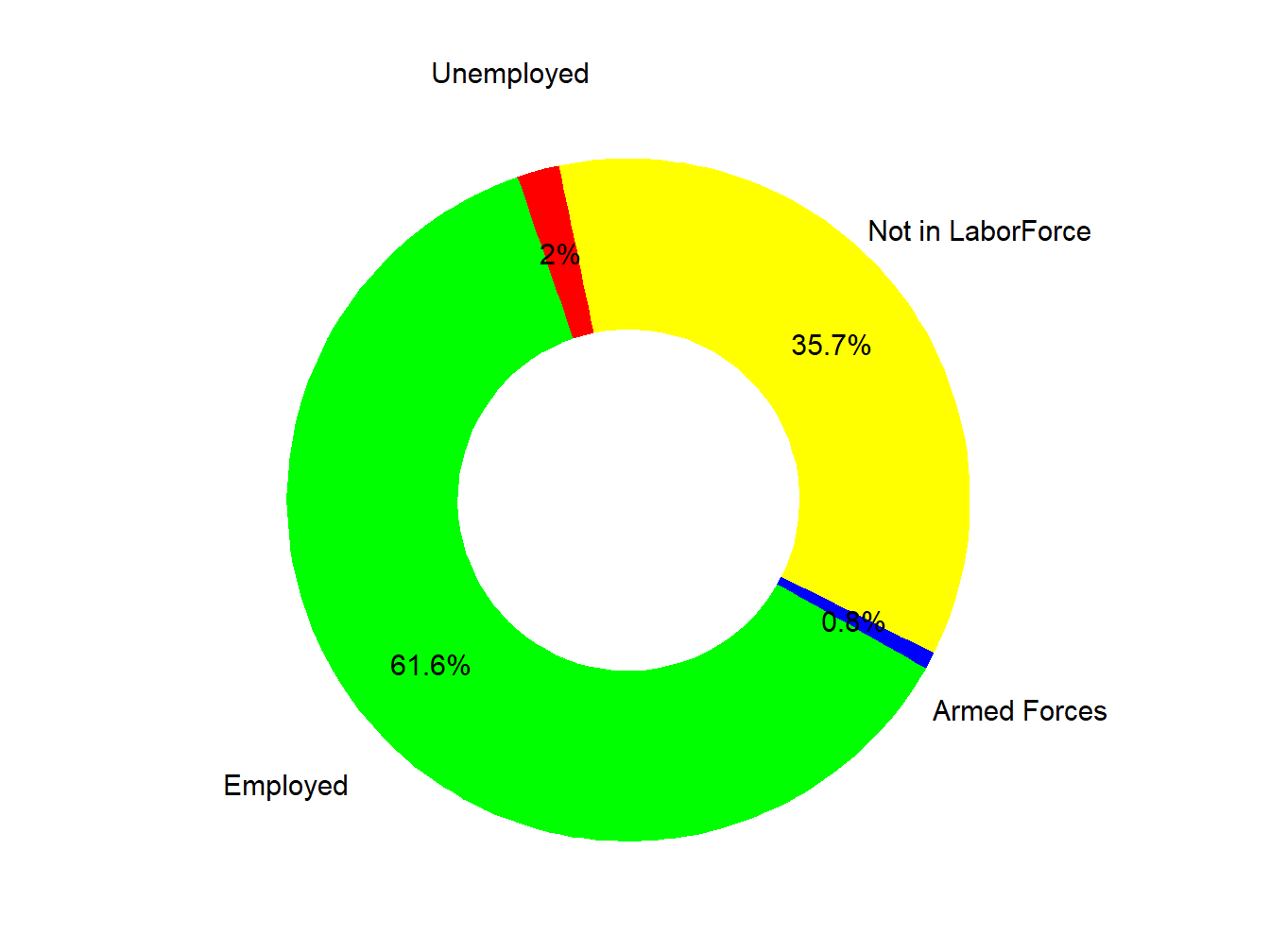 Labor Force