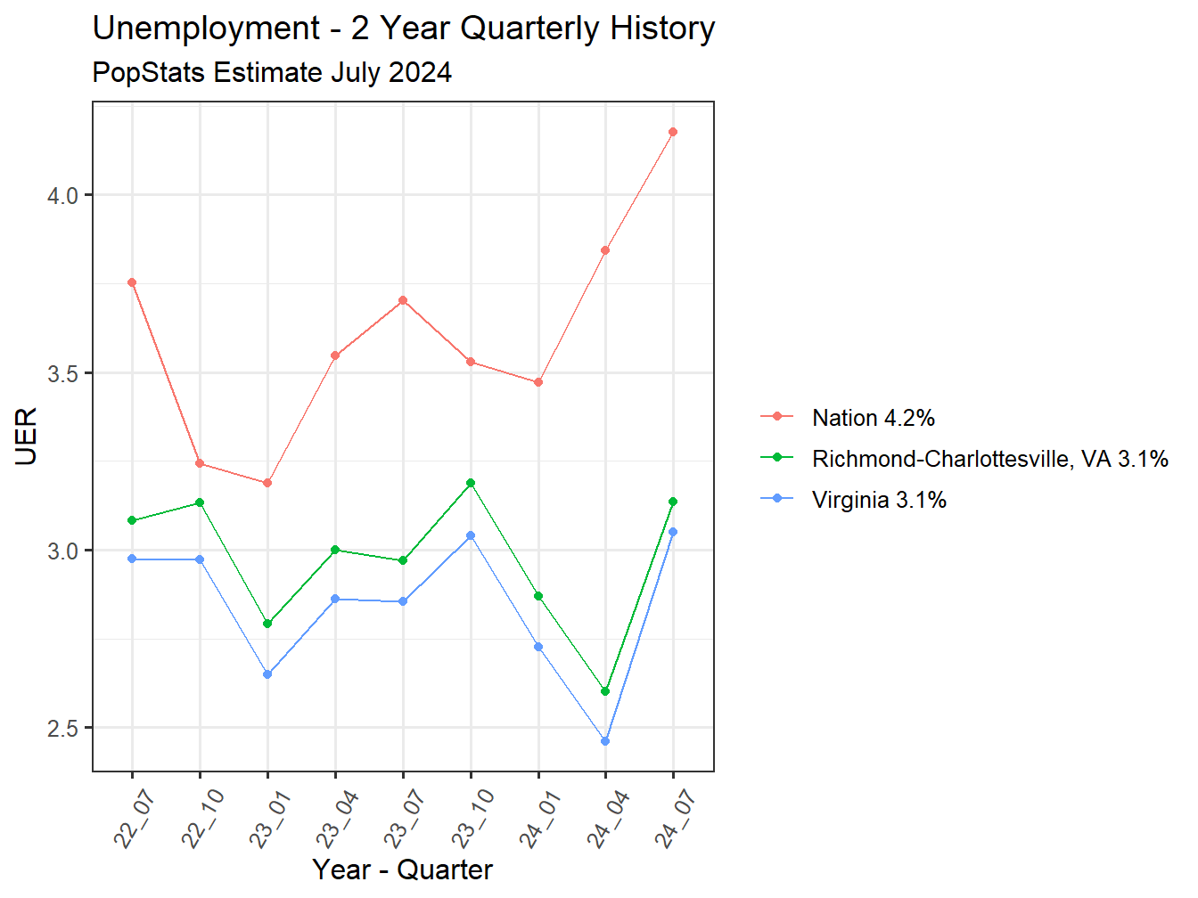 Unemployment Rate - 8Q