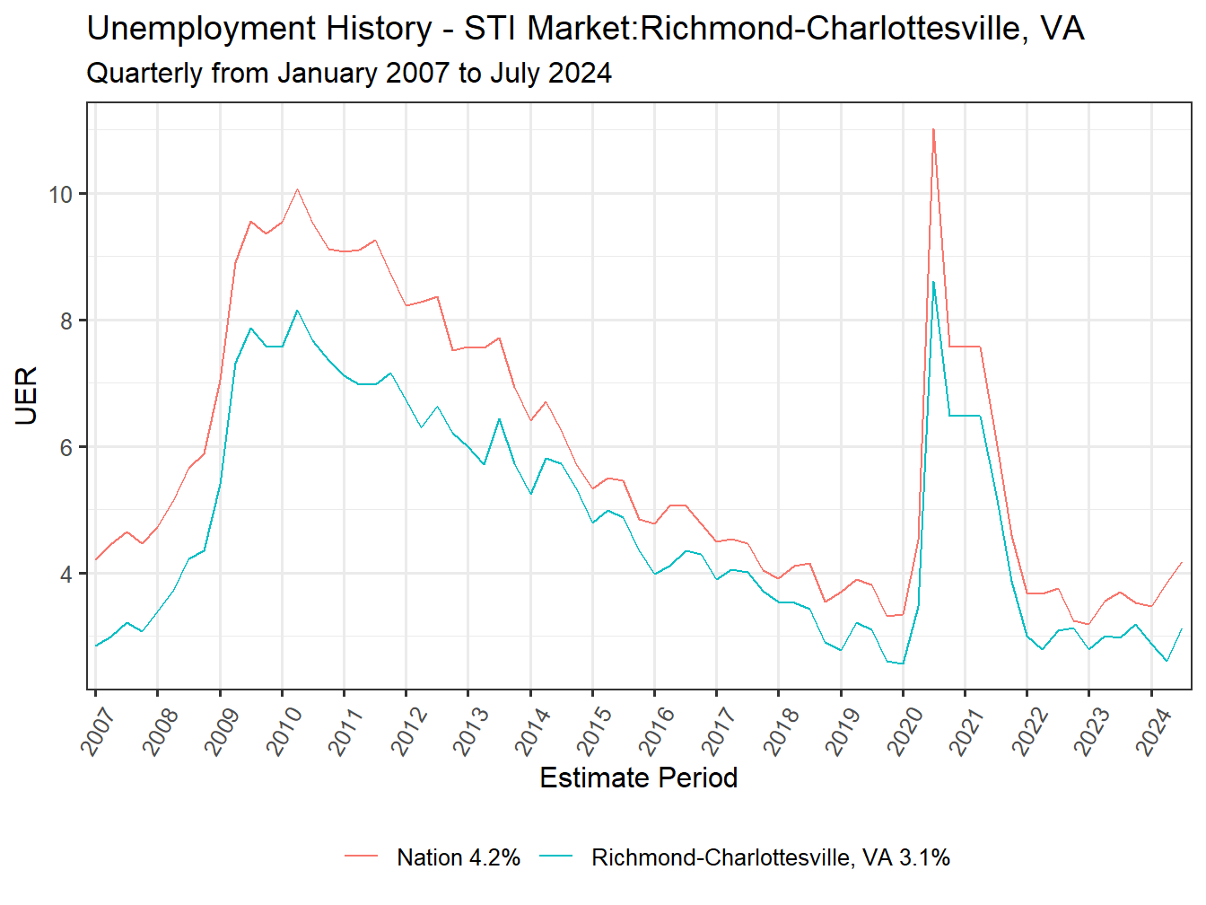 Unemployment Rate