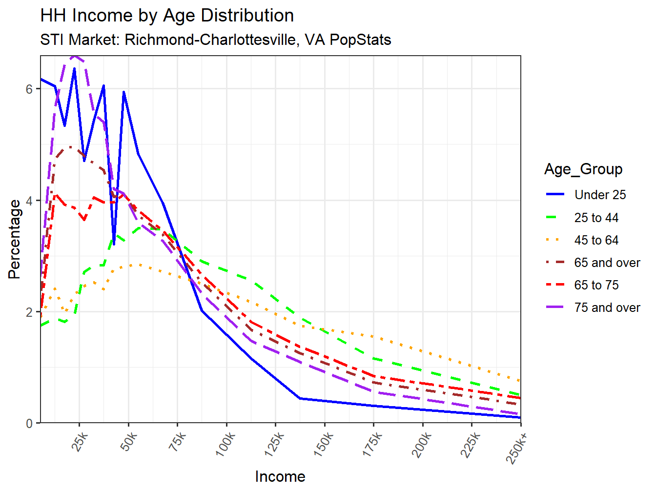 Income Distribution Line