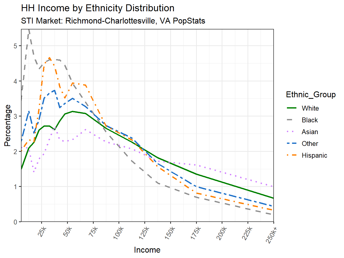 Income Distribution Line
