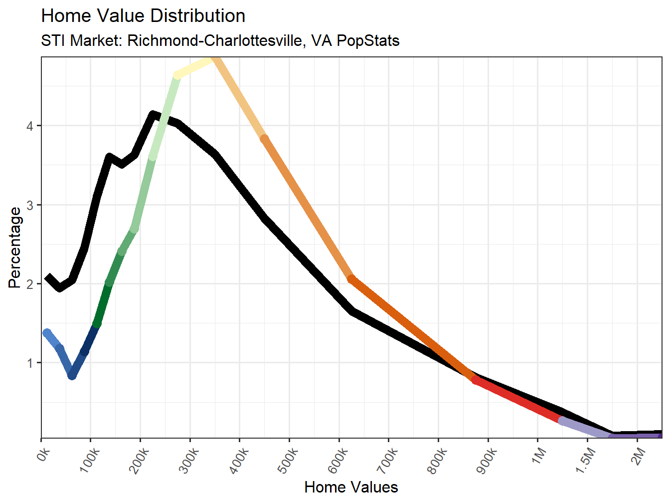 Home Value Distribution Line