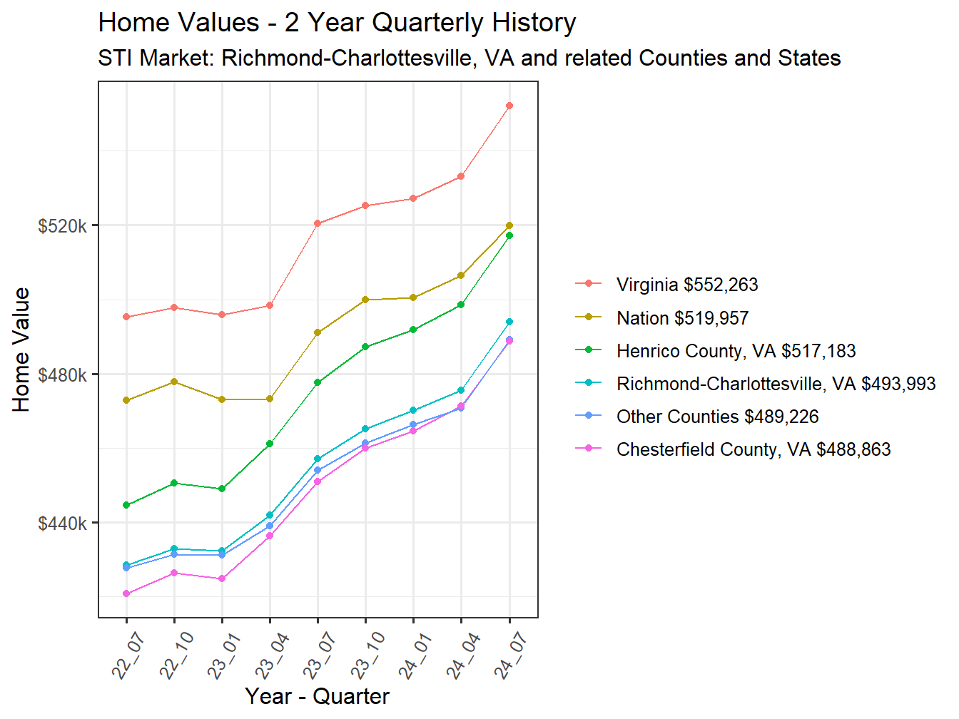 Home Value 2year History