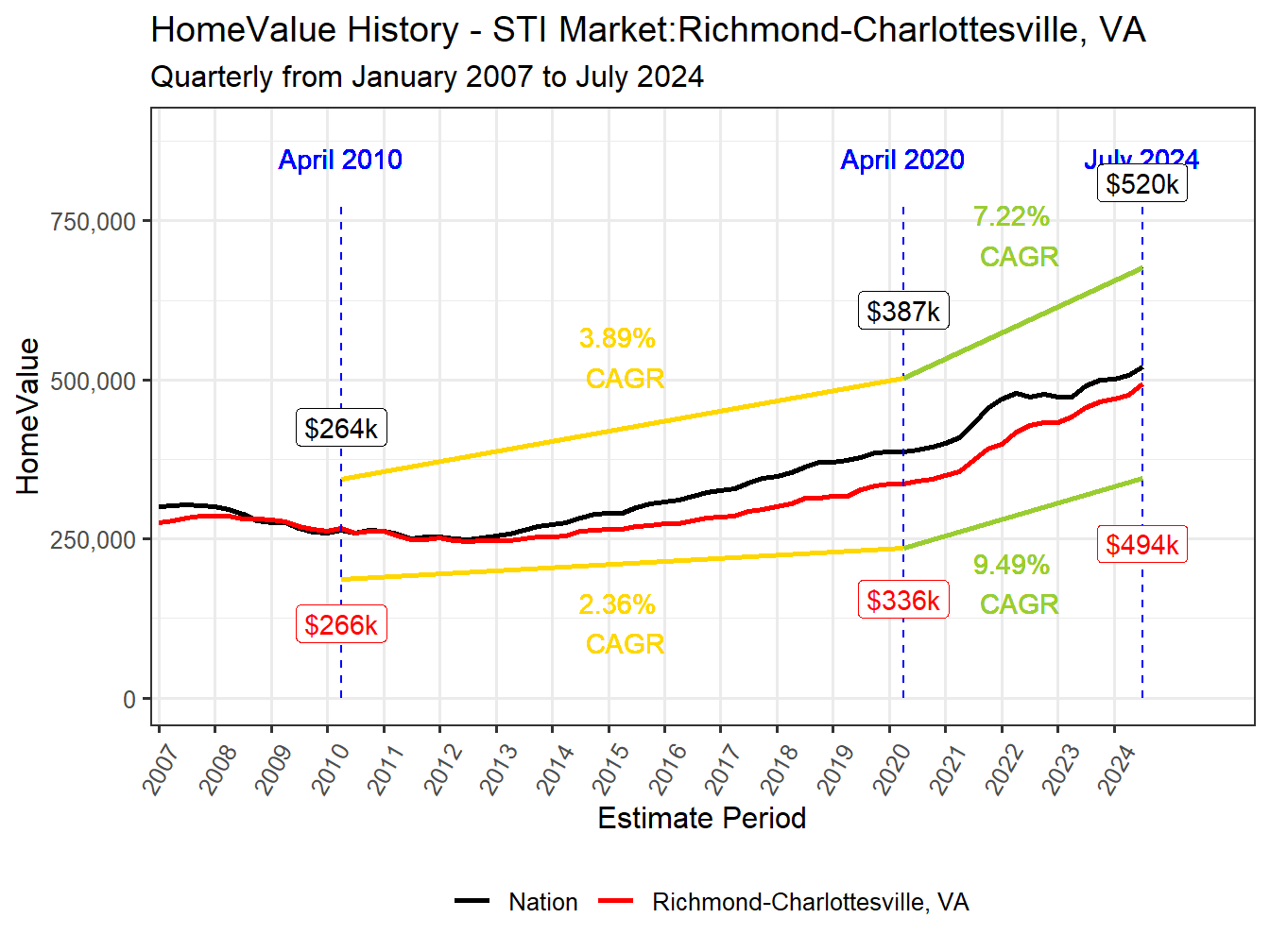 Home Value History