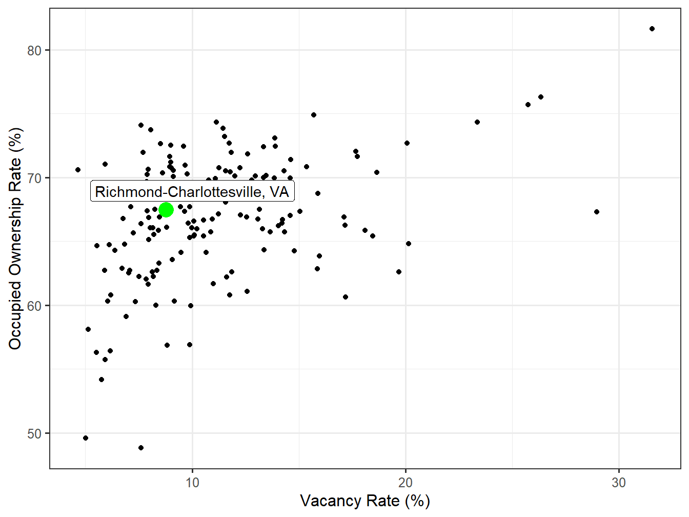 Vacancy and Ownership for STI Markets