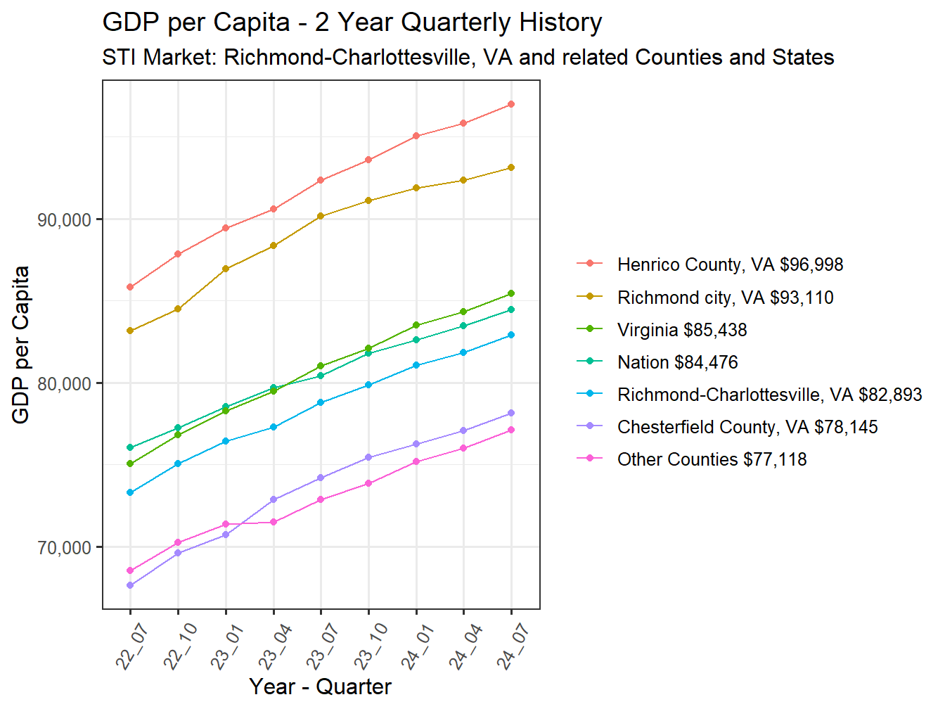 GDP per Capita 2y history