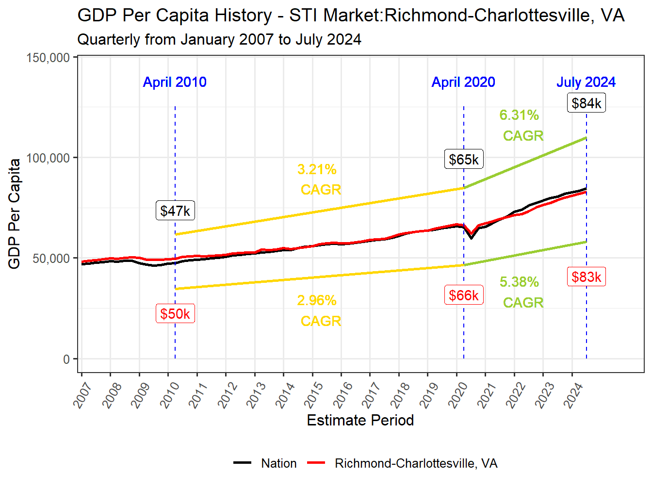 GDP per Capita long history