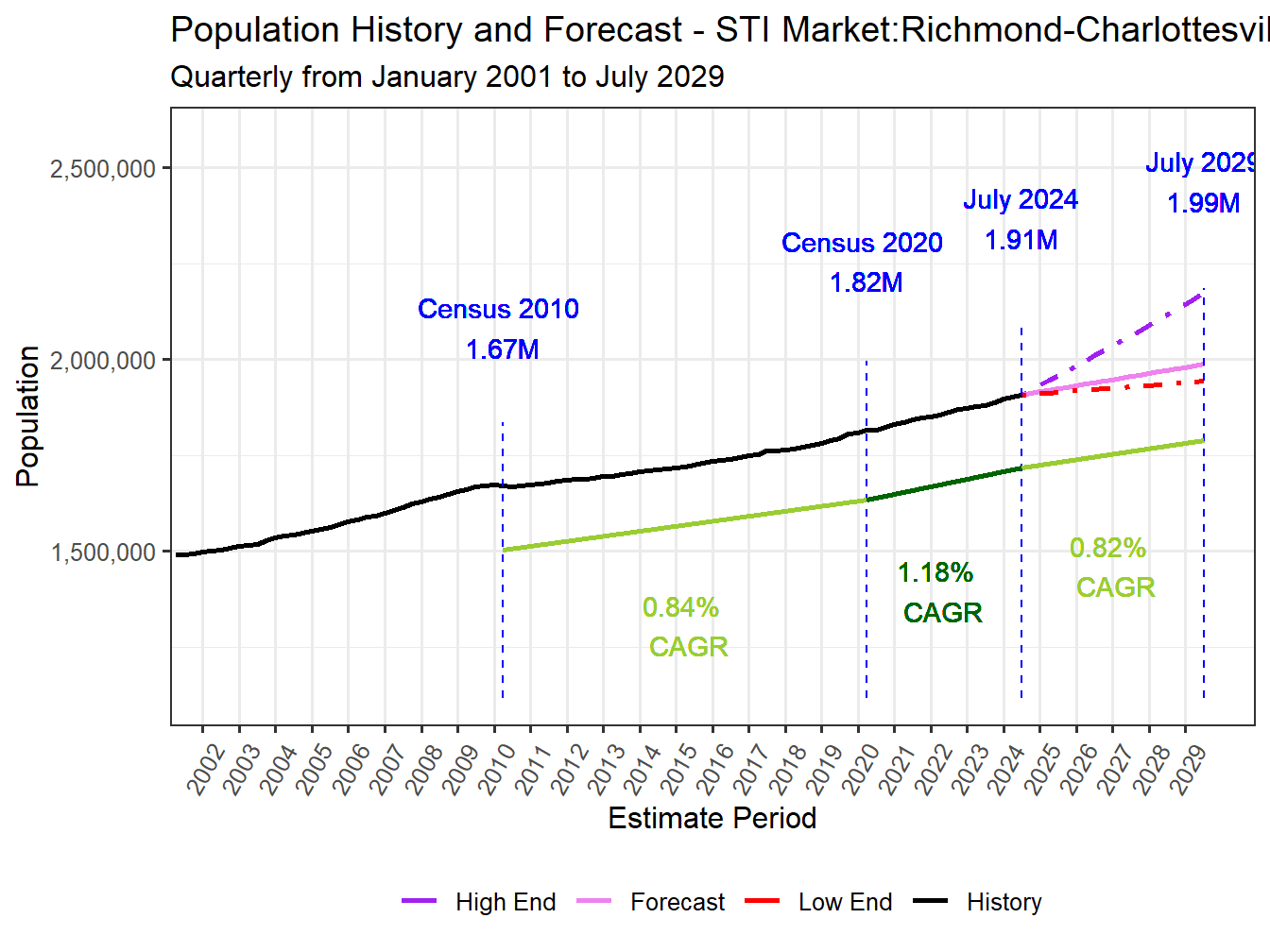 Population Long Trend and Forecast