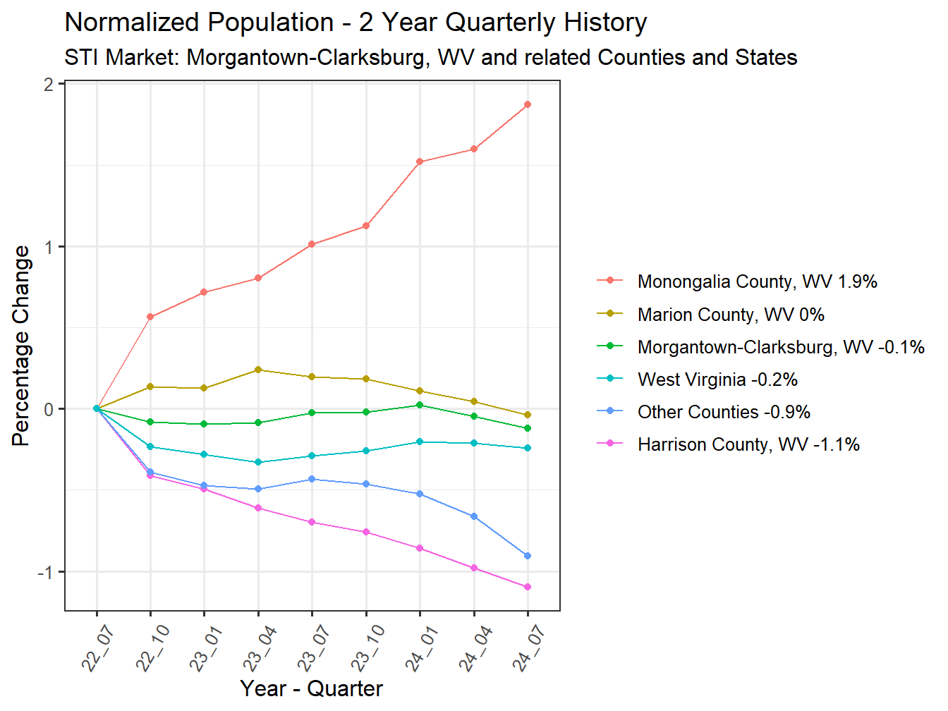 History of County Population