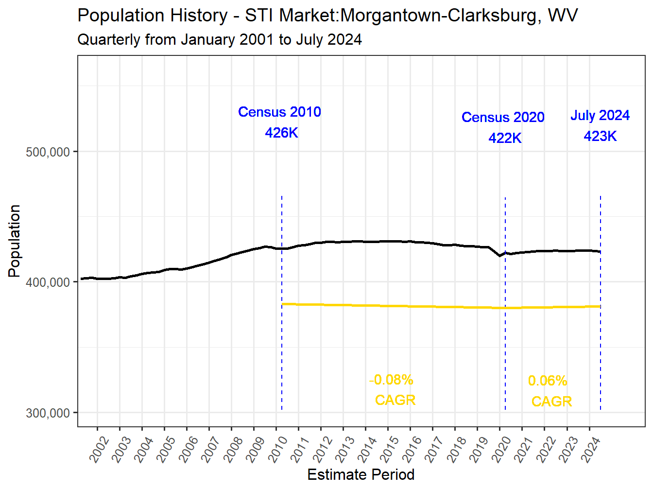 History Market Population