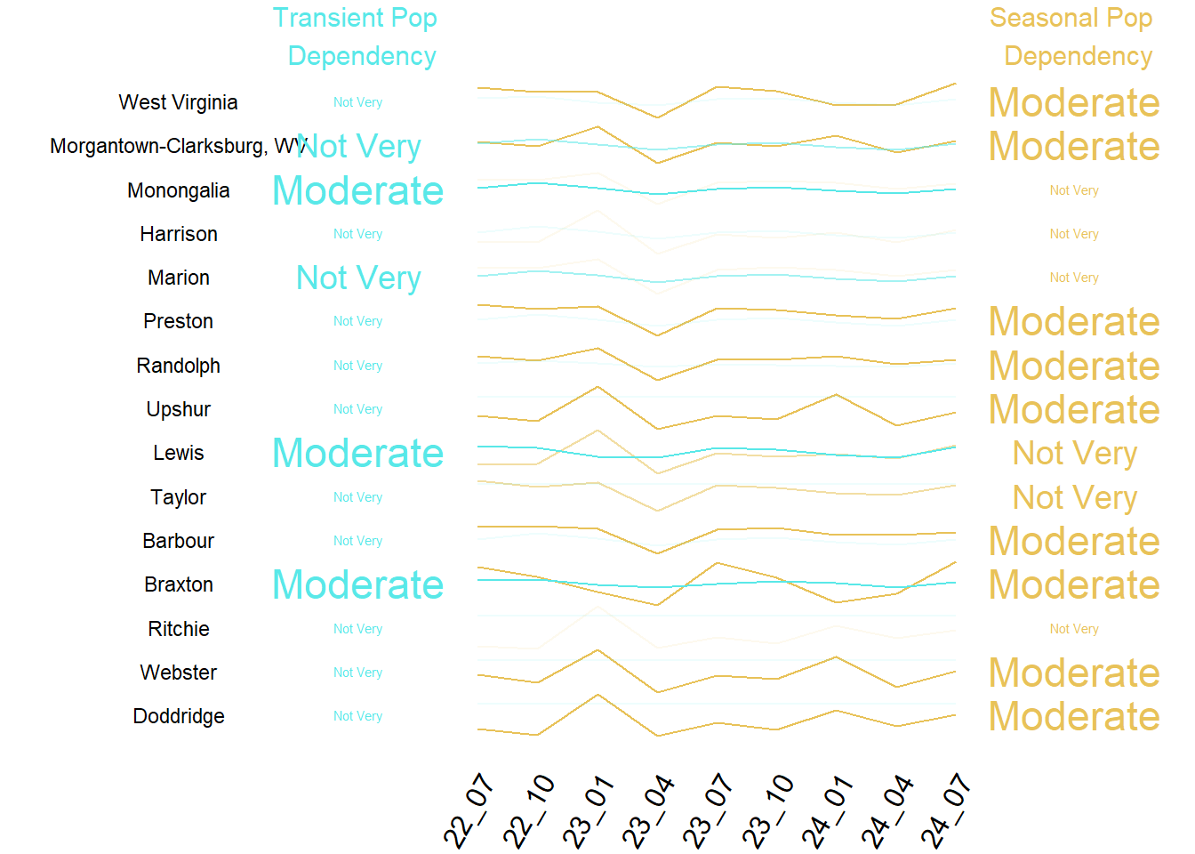 Summary of Transient and Seasonal Pop by County
