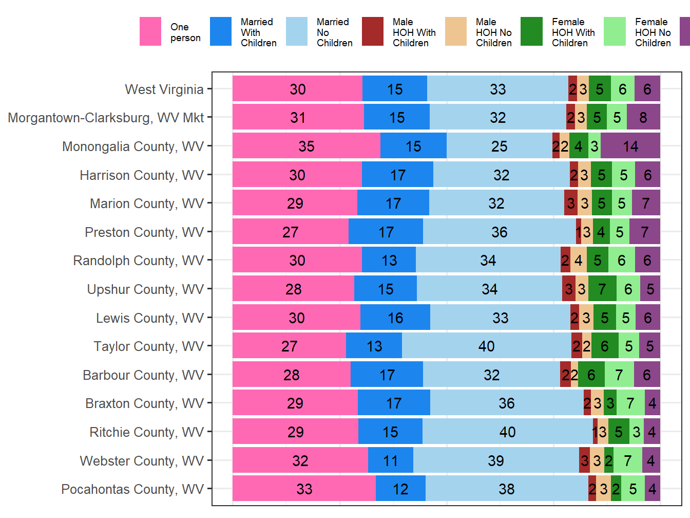 Household Type Comparison