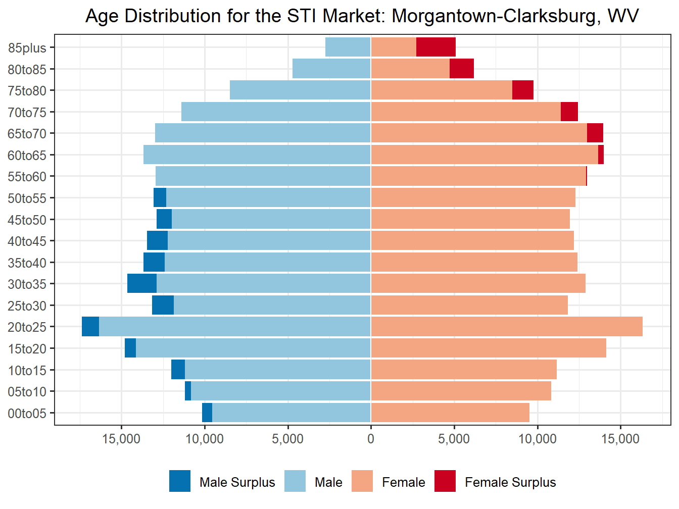 Population Pyramid for Market