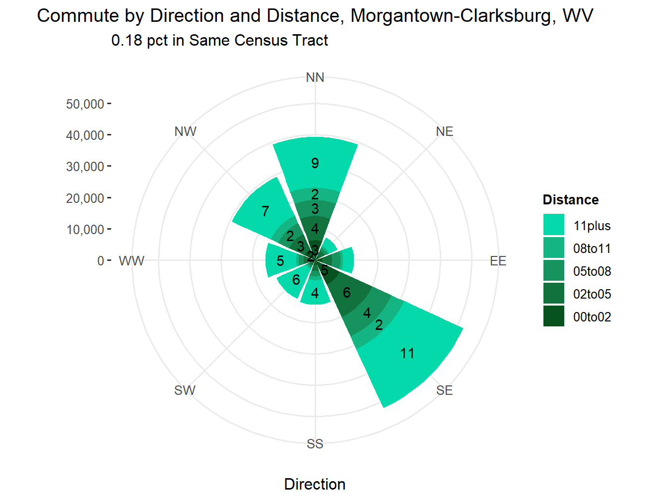Commute Distance and Direction