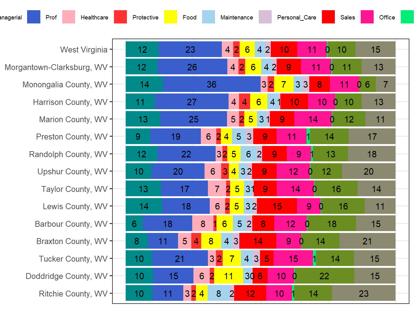 Occupation Employment Comparison