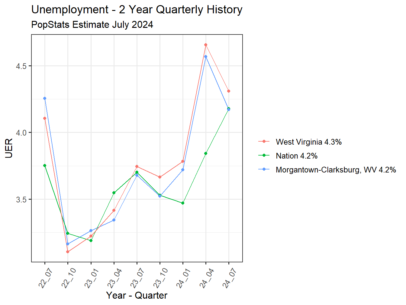 Unemployment Rate - 8Q