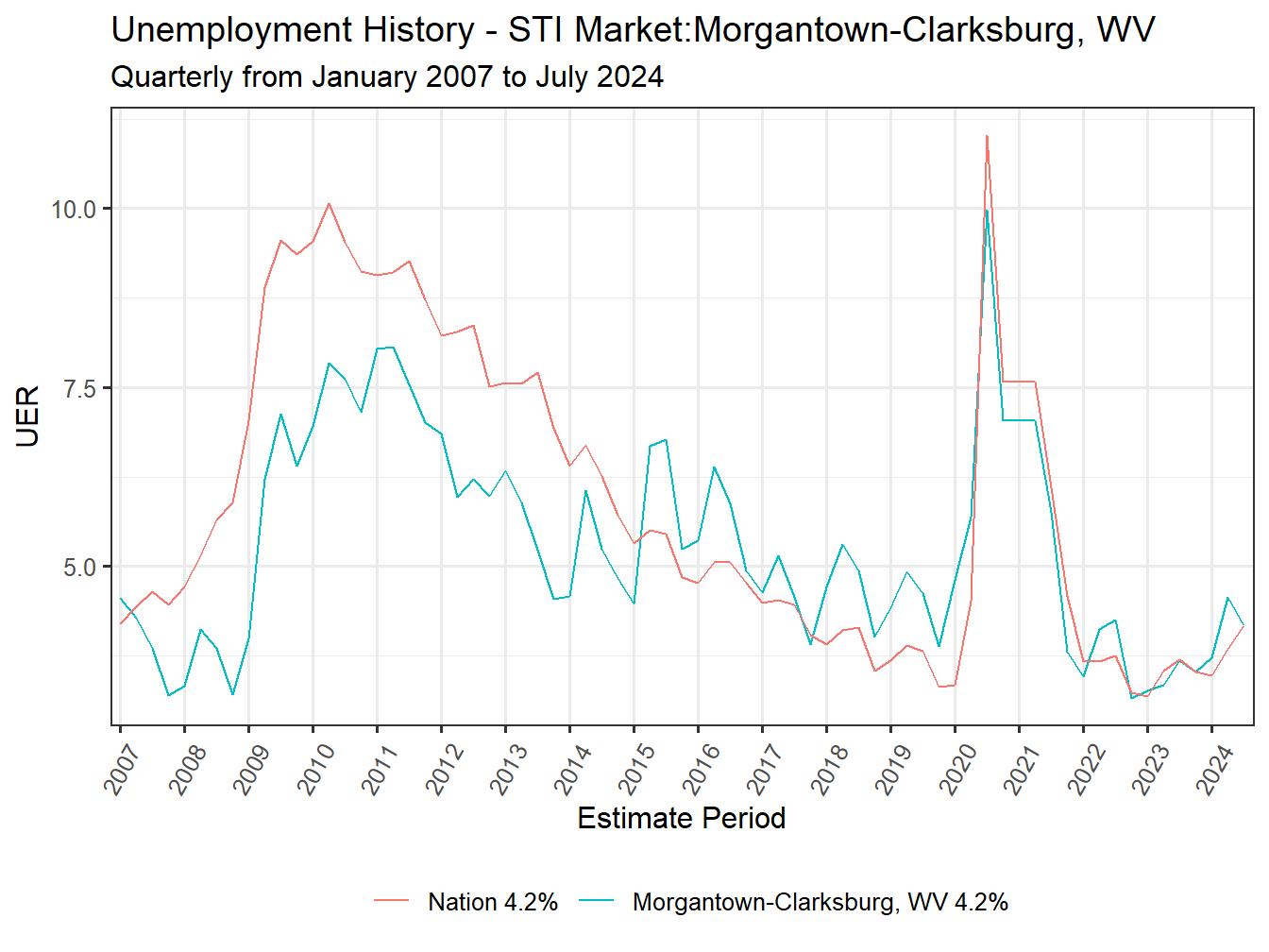 Unemployment Rate