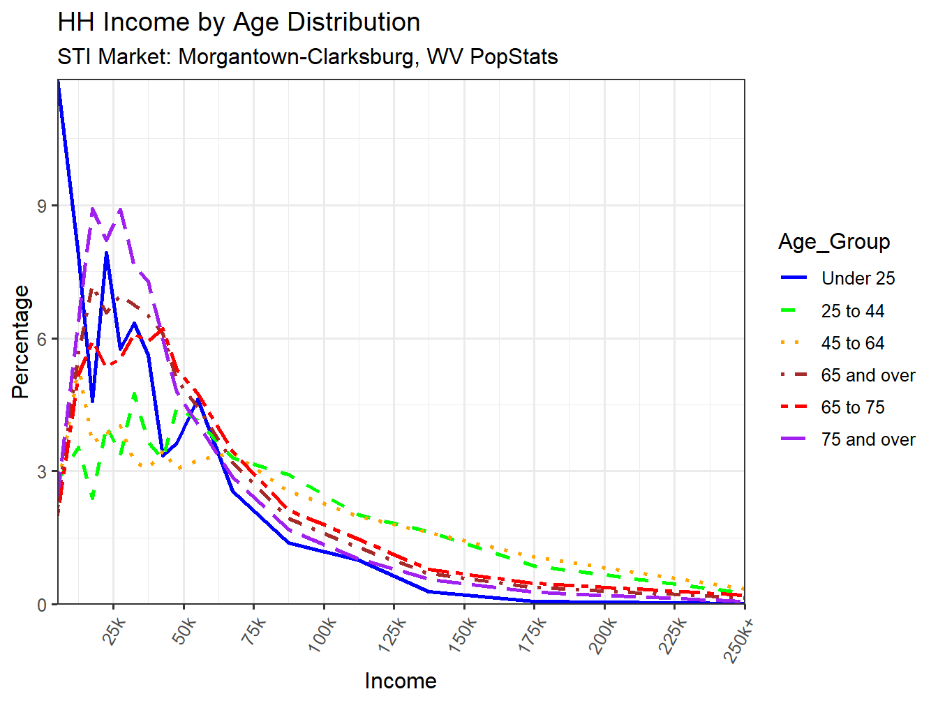 Income Distribution Line
