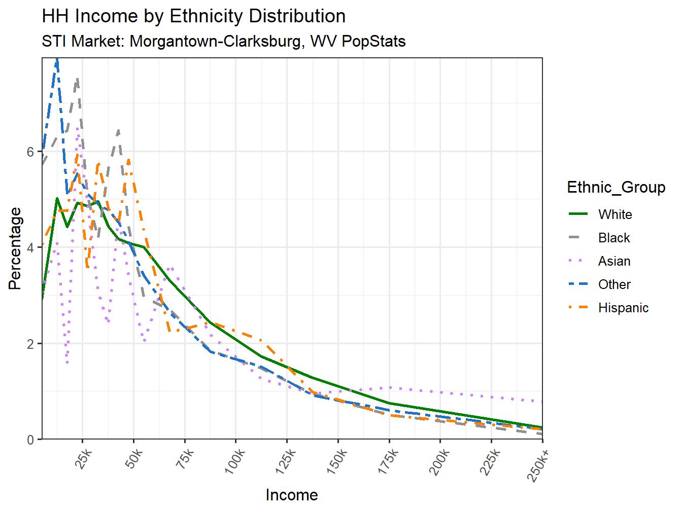 Income Distribution Line