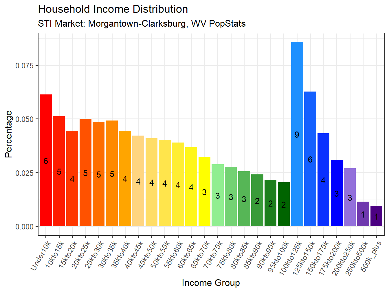 Income Distribution
