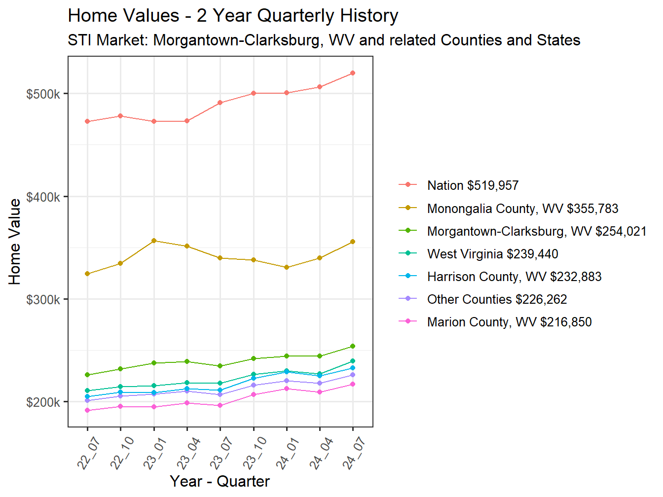 Home Value 2year History