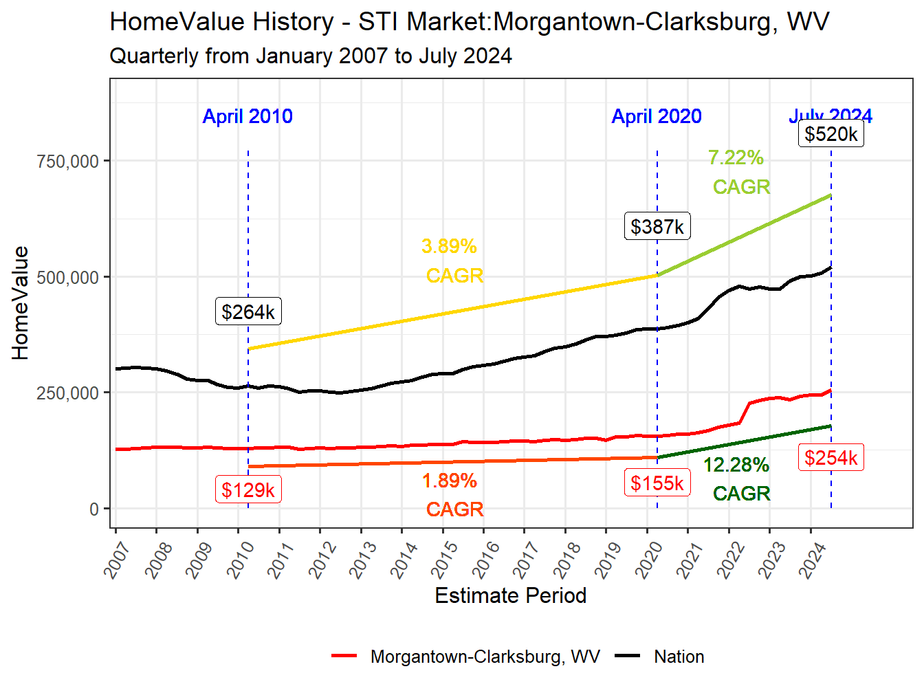 Home Value History