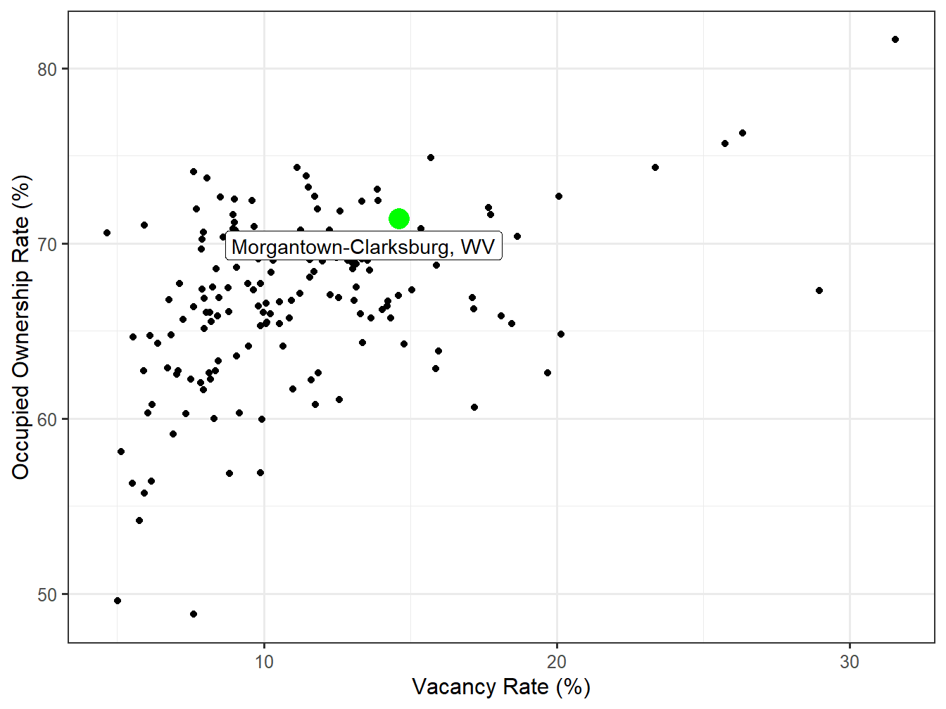 Vacancy and Ownership for STI Markets