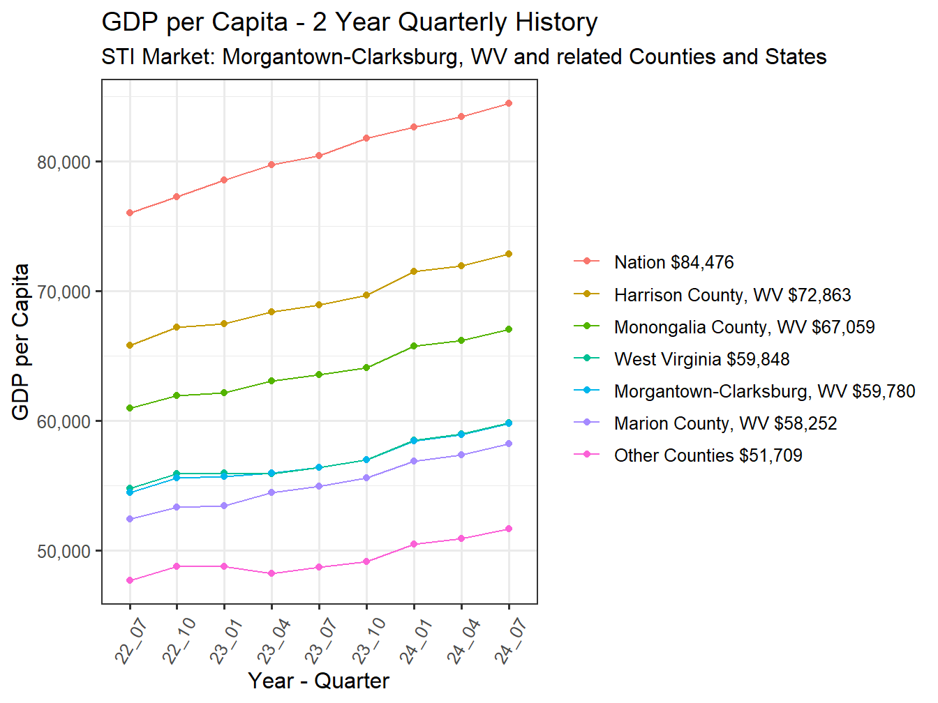 GDP per Capita 2y history