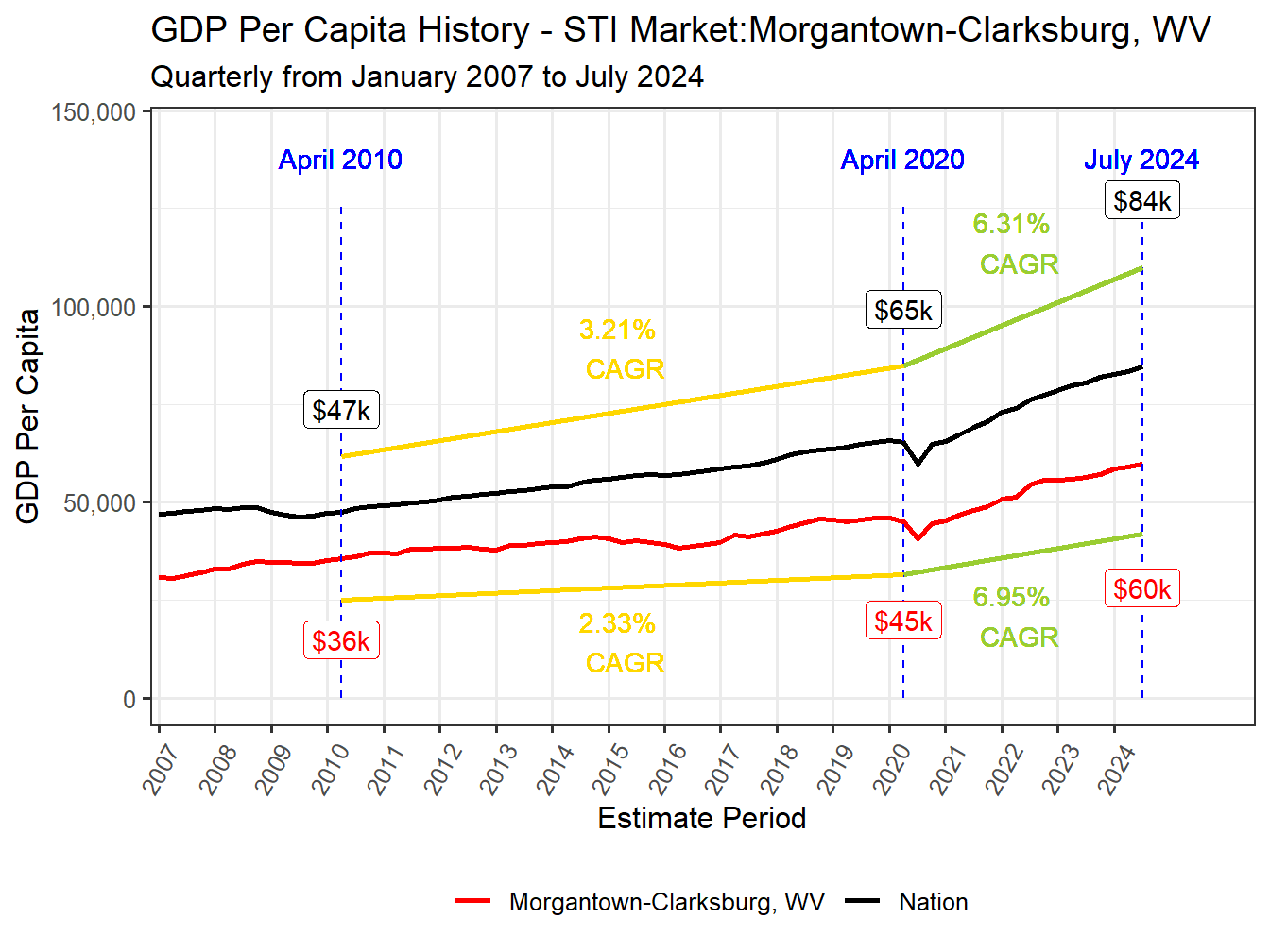 GDP per Capita long history