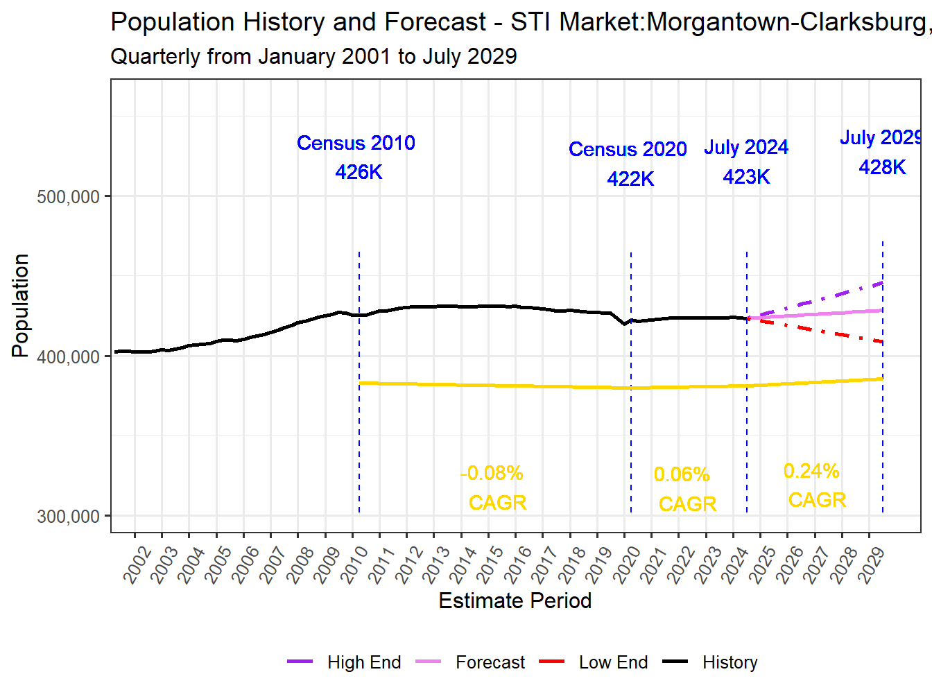 Population Long Trend and Forecast