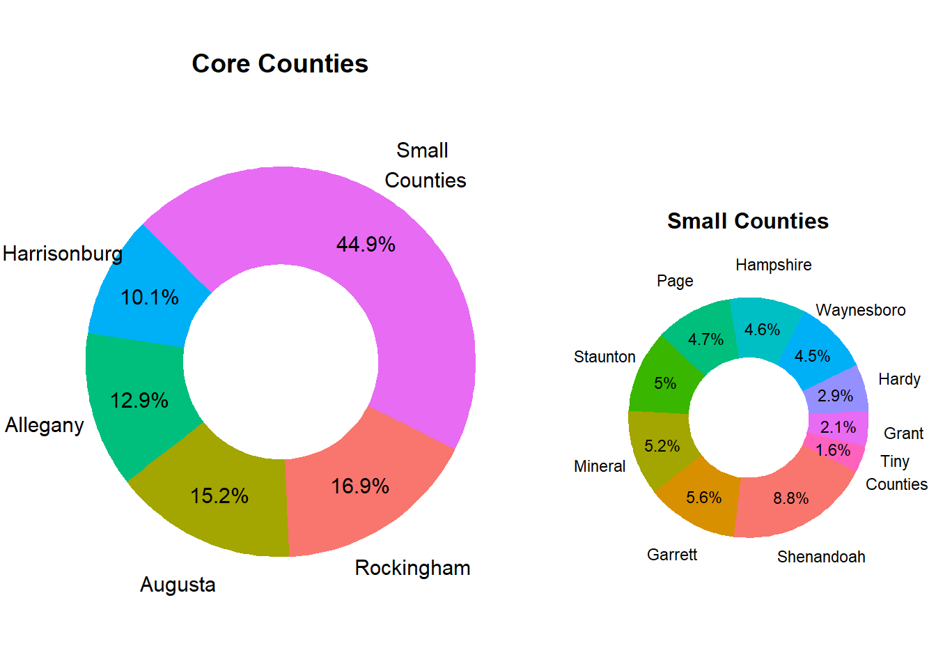 Relative County Population Size in Market