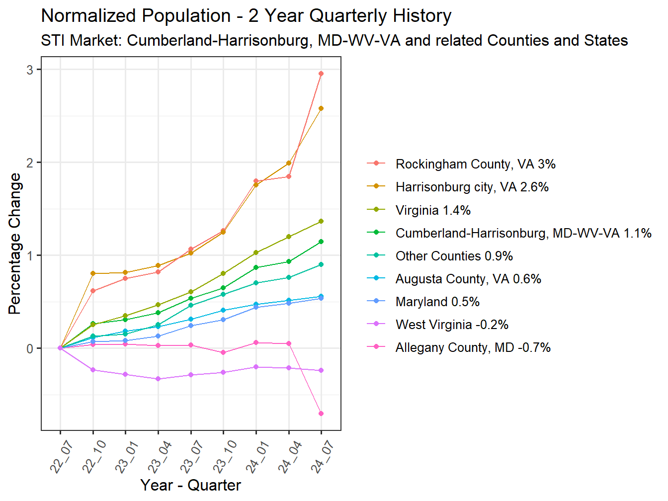 History of County Population