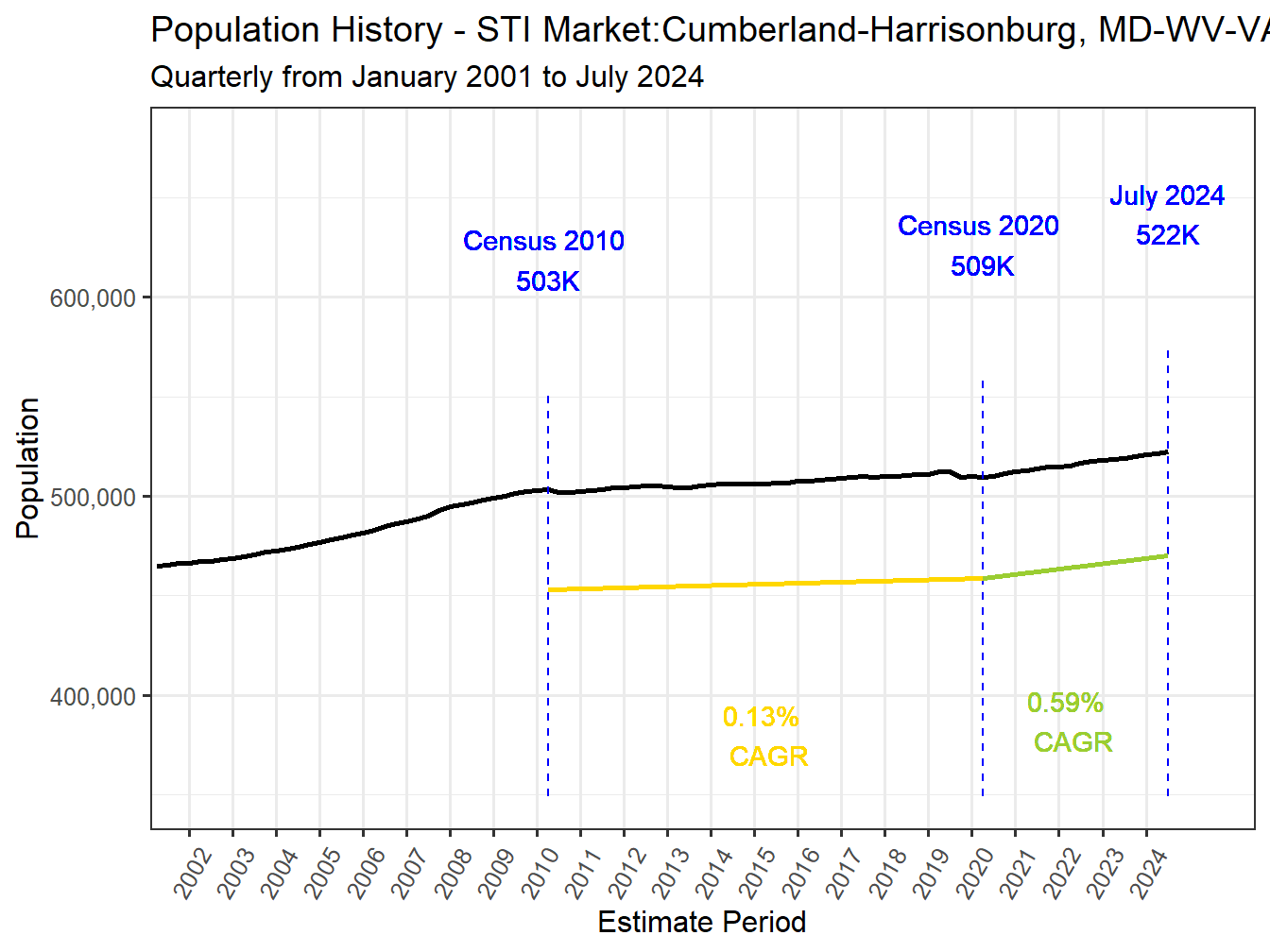 History Market Population