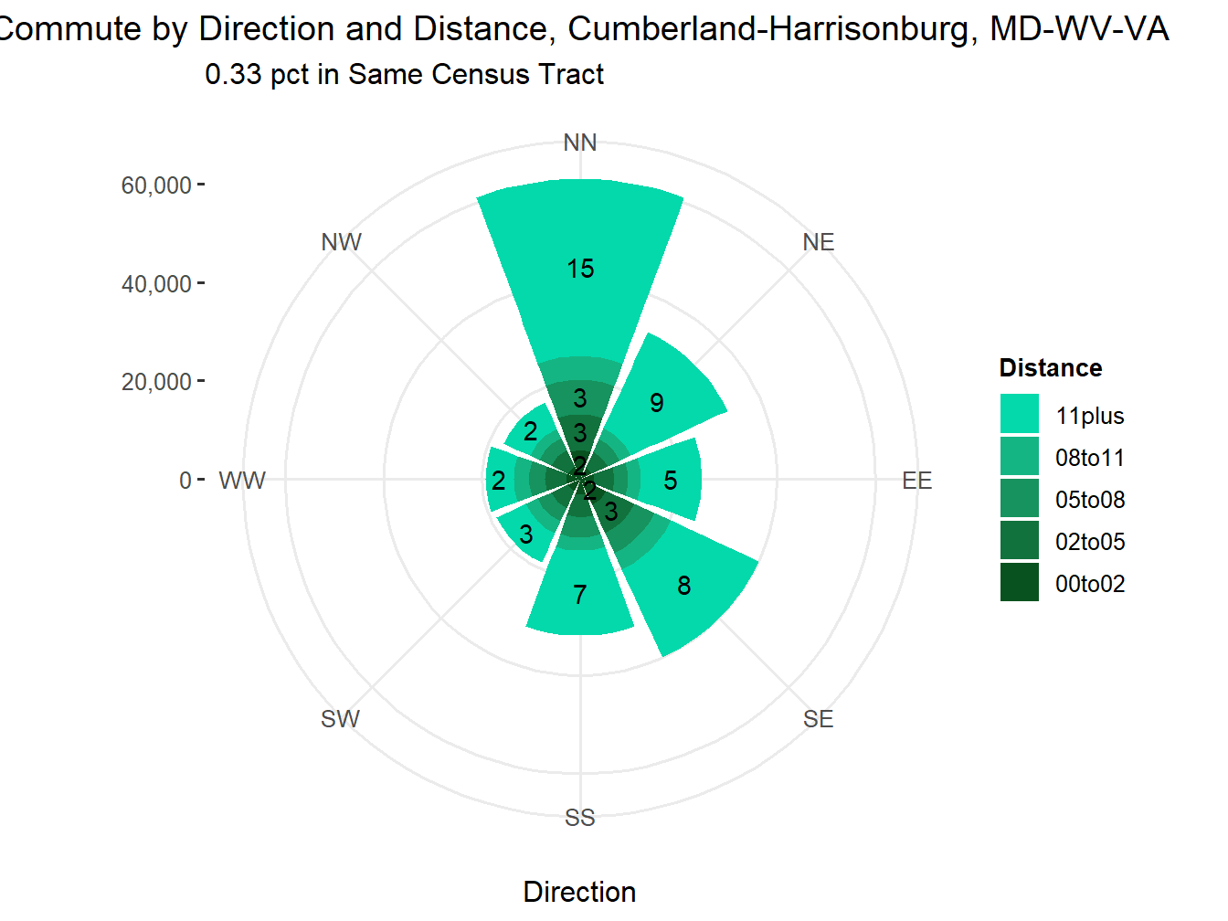 Commute Distance and Direction