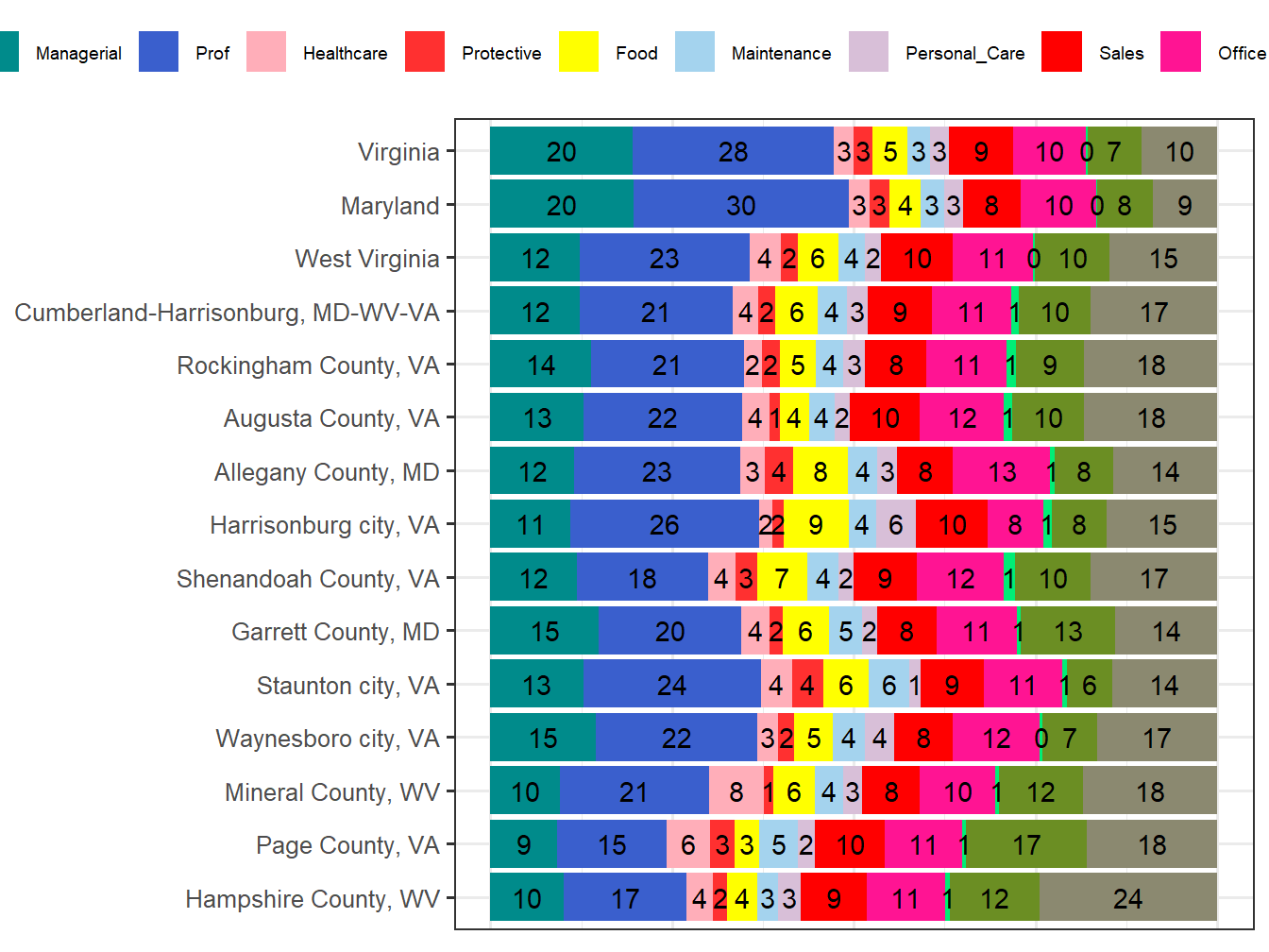 Occupation Employment Comparison