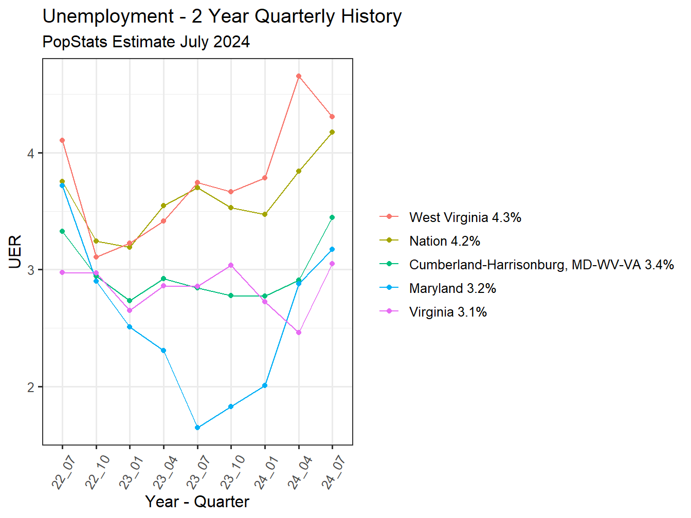 Unemployment Rate - 8Q