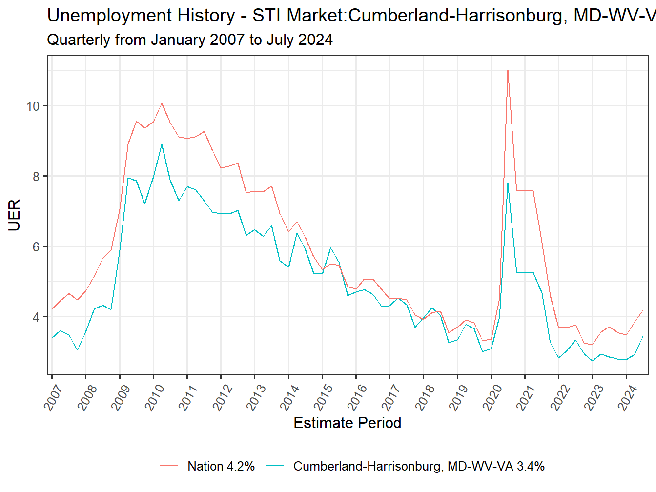 Unemployment Rate