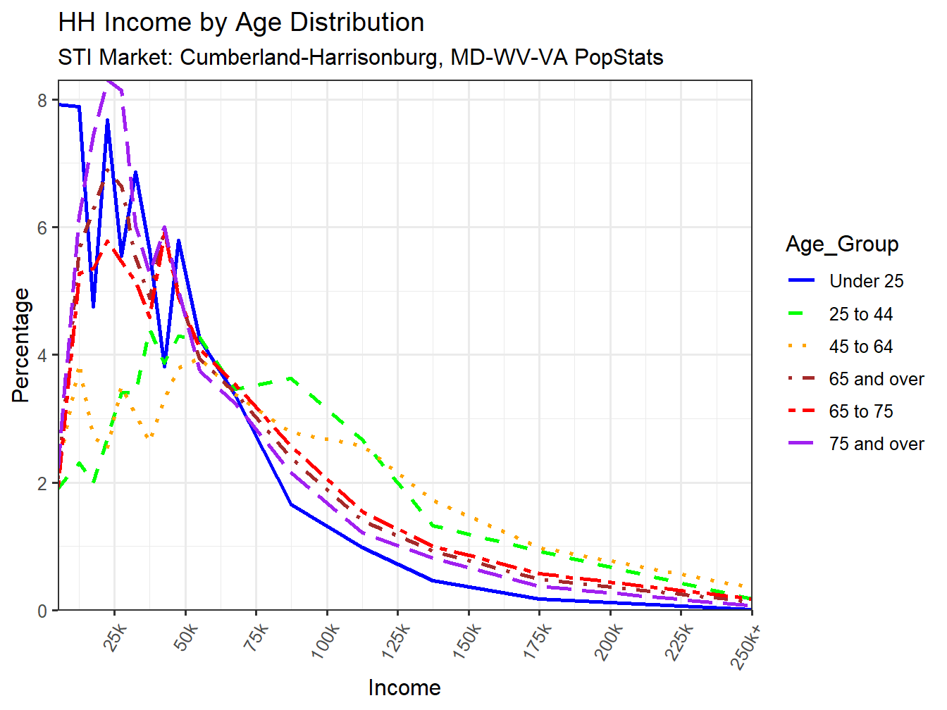 Income Distribution Line